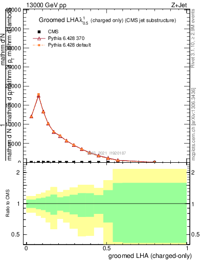 Plot of j.lha.gc in 13000 GeV pp collisions