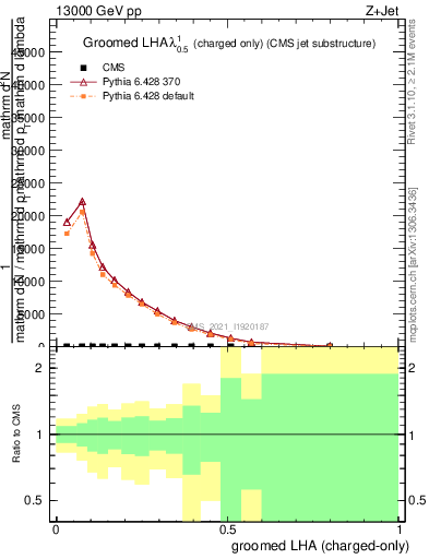 Plot of j.lha.gc in 13000 GeV pp collisions