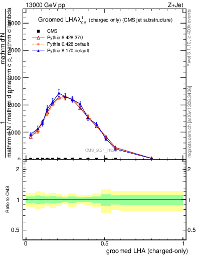 Plot of j.lha.gc in 13000 GeV pp collisions