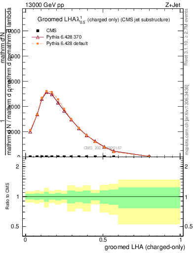 Plot of j.lha.gc in 13000 GeV pp collisions