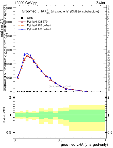 Plot of j.lha.gc in 13000 GeV pp collisions
