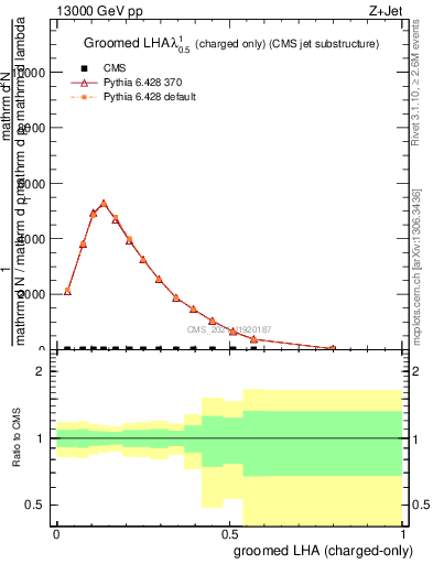 Plot of j.lha.gc in 13000 GeV pp collisions