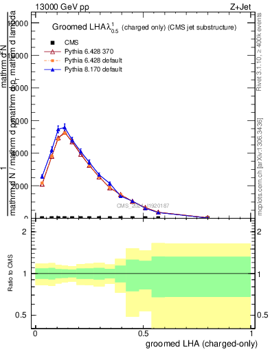 Plot of j.lha.gc in 13000 GeV pp collisions