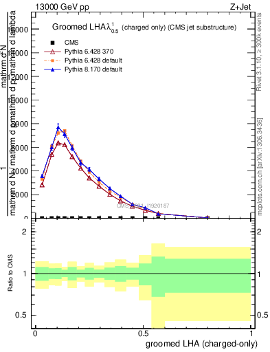 Plot of j.lha.gc in 13000 GeV pp collisions