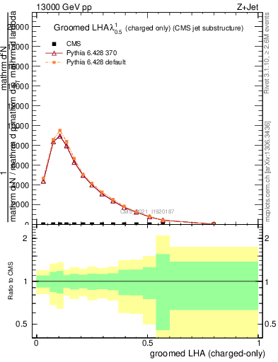 Plot of j.lha.gc in 13000 GeV pp collisions