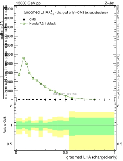 Plot of j.lha.gc in 13000 GeV pp collisions
