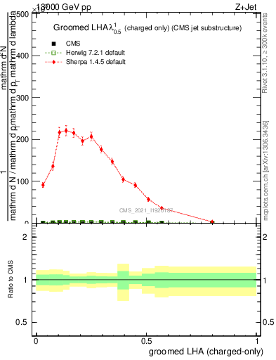 Plot of j.lha.gc in 13000 GeV pp collisions