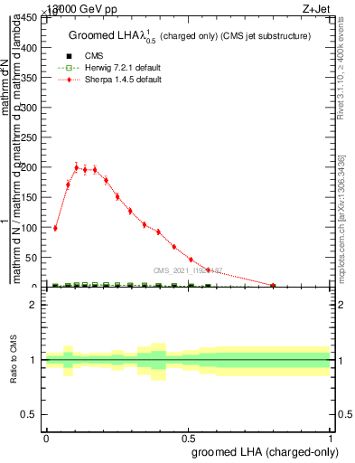 Plot of j.lha.gc in 13000 GeV pp collisions