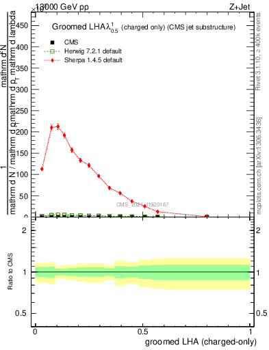Plot of j.lha.gc in 13000 GeV pp collisions