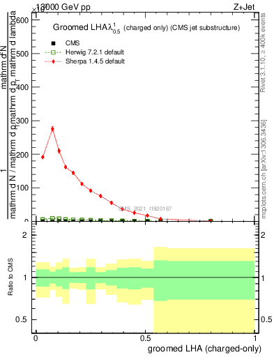 Plot of j.lha.gc in 13000 GeV pp collisions