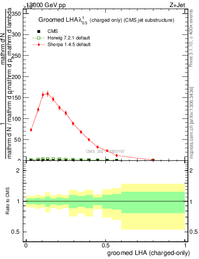 Plot of j.lha.gc in 13000 GeV pp collisions