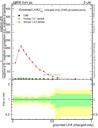Plot of j.lha.gc in 13000 GeV pp collisions