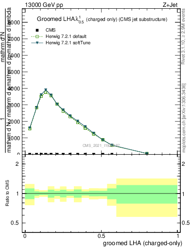 Plot of j.lha.gc in 13000 GeV pp collisions