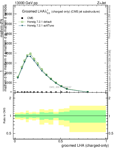 Plot of j.lha.gc in 13000 GeV pp collisions
