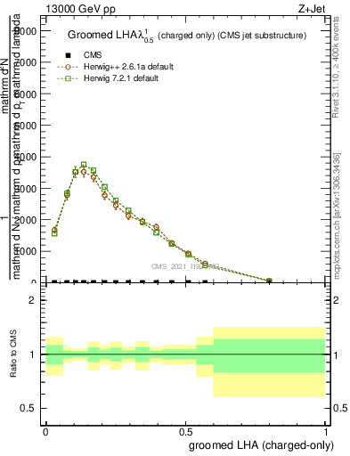 Plot of j.lha.gc in 13000 GeV pp collisions