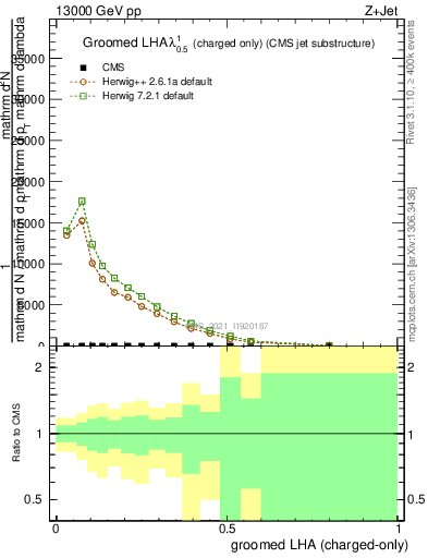 Plot of j.lha.gc in 13000 GeV pp collisions