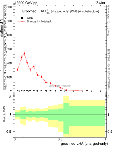 Plot of j.lha.gc in 13000 GeV pp collisions