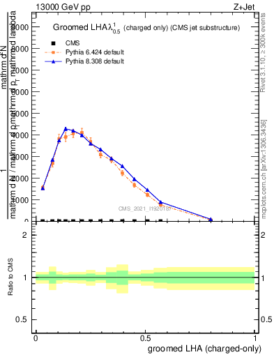 Plot of j.lha.gc in 13000 GeV pp collisions