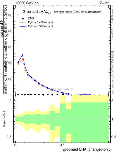 Plot of j.lha.gc in 13000 GeV pp collisions
