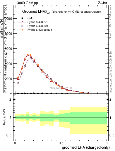 Plot of j.lha.gc in 13000 GeV pp collisions