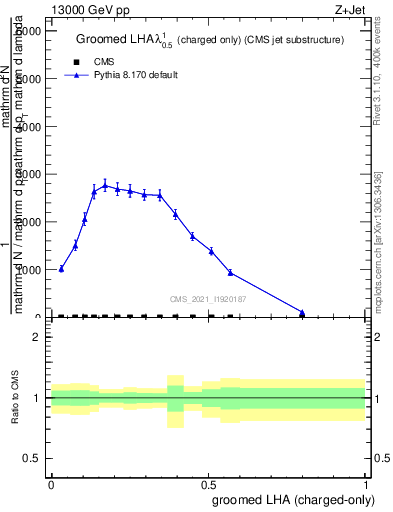 Plot of j.lha.gc in 13000 GeV pp collisions