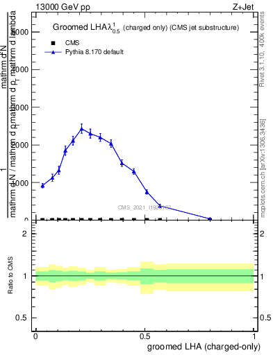 Plot of j.lha.gc in 13000 GeV pp collisions