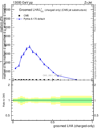 Plot of j.lha.gc in 13000 GeV pp collisions
