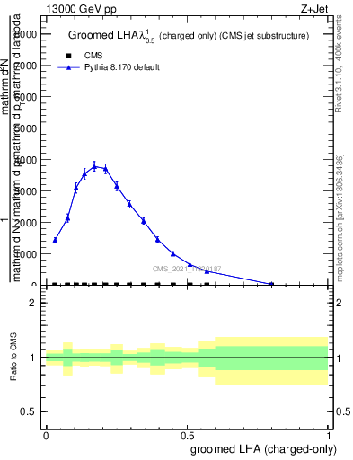 Plot of j.lha.gc in 13000 GeV pp collisions