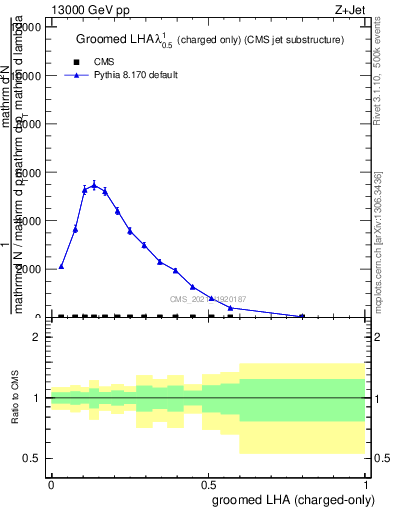 Plot of j.lha.gc in 13000 GeV pp collisions