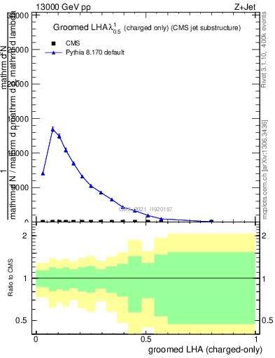Plot of j.lha.gc in 13000 GeV pp collisions