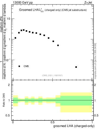 Plot of j.lha.gc in 13000 GeV pp collisions