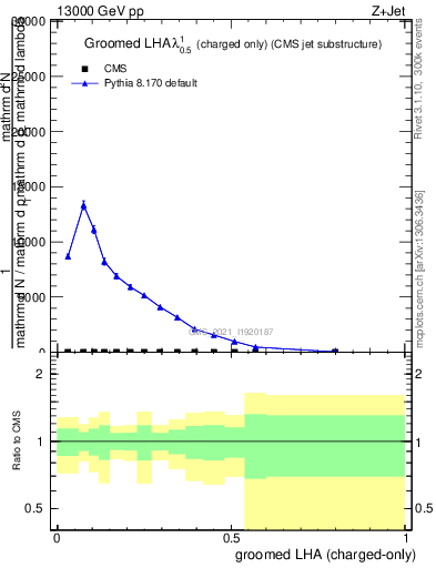Plot of j.lha.gc in 13000 GeV pp collisions