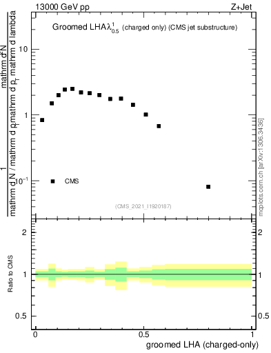 Plot of j.lha.gc in 13000 GeV pp collisions