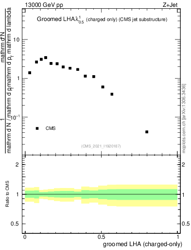 Plot of j.lha.gc in 13000 GeV pp collisions