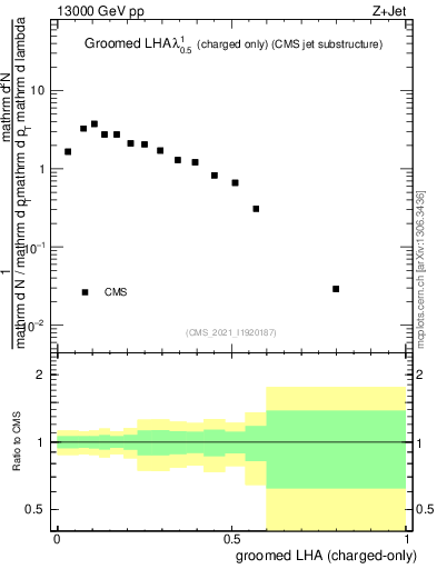 Plot of j.lha.gc in 13000 GeV pp collisions