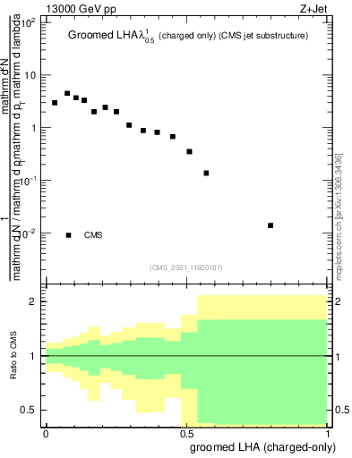 Plot of j.lha.gc in 13000 GeV pp collisions