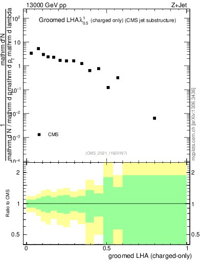 Plot of j.lha.gc in 13000 GeV pp collisions
