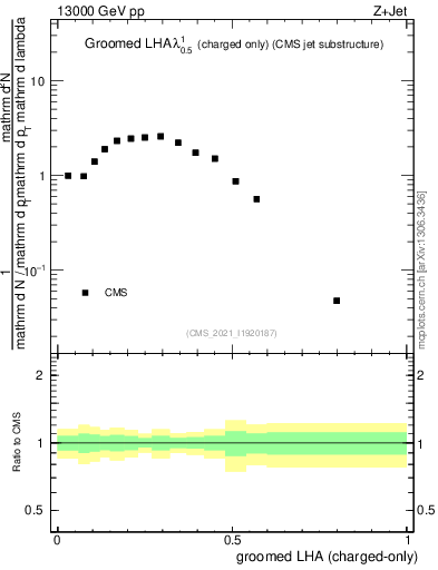 Plot of j.lha.gc in 13000 GeV pp collisions