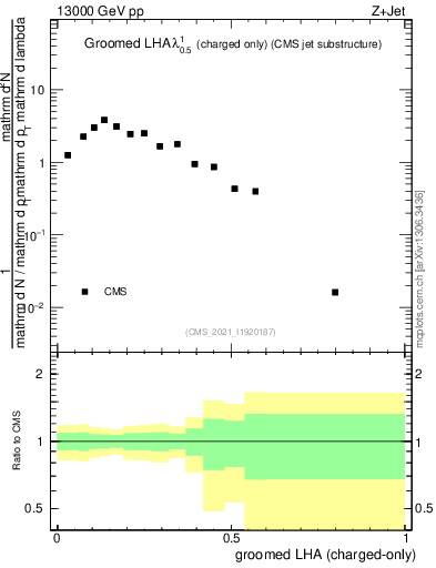 Plot of j.lha.gc in 13000 GeV pp collisions