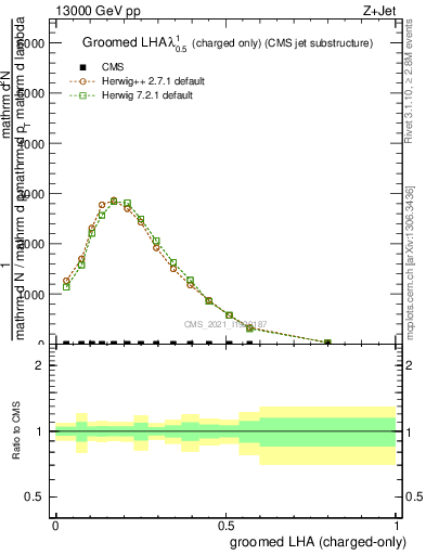 Plot of j.lha.gc in 13000 GeV pp collisions