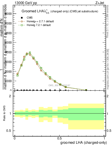 Plot of j.lha.gc in 13000 GeV pp collisions