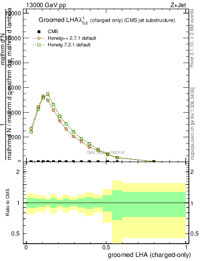 Plot of j.lha.gc in 13000 GeV pp collisions
