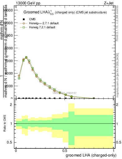 Plot of j.lha.gc in 13000 GeV pp collisions