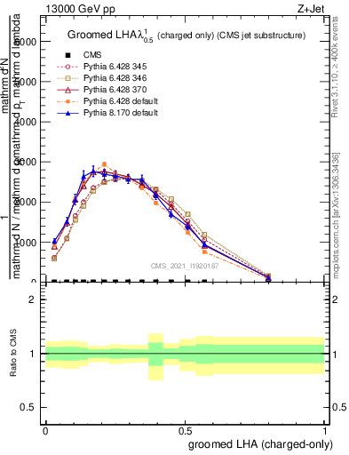 Plot of j.lha.gc in 13000 GeV pp collisions