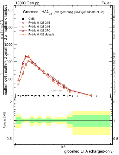 Plot of j.lha.gc in 13000 GeV pp collisions