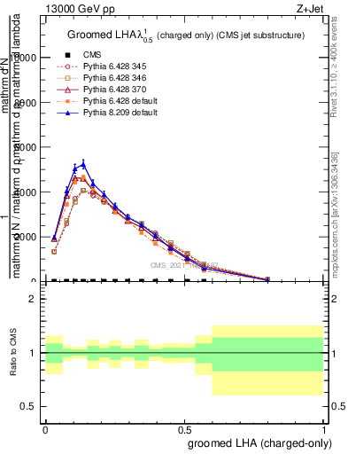 Plot of j.lha.gc in 13000 GeV pp collisions