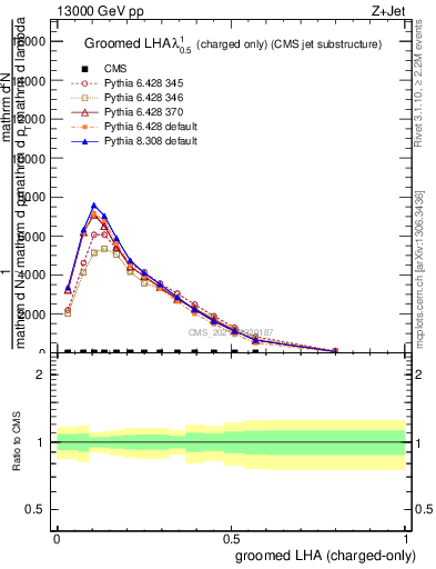 Plot of j.lha.gc in 13000 GeV pp collisions
