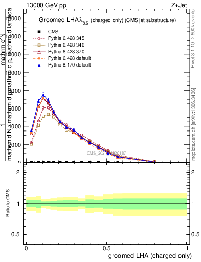 Plot of j.lha.gc in 13000 GeV pp collisions
