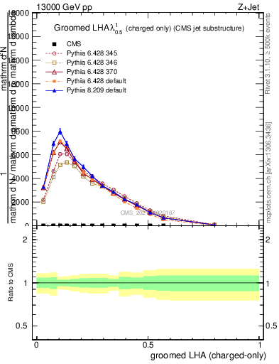 Plot of j.lha.gc in 13000 GeV pp collisions