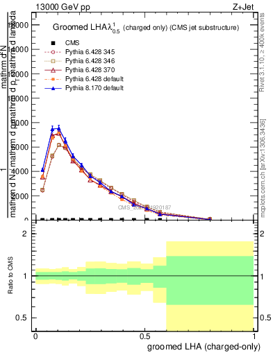 Plot of j.lha.gc in 13000 GeV pp collisions